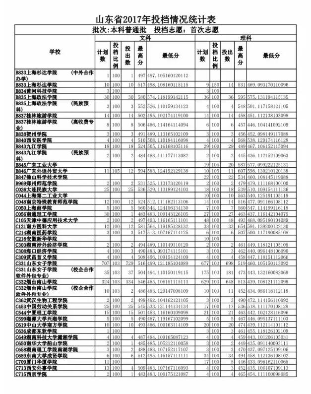 山东高考投档表出炉 快看你能投到哪所高校