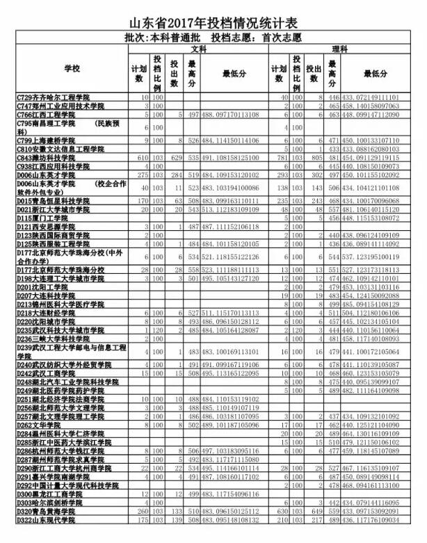 山东高考投档表出炉 快看你能投到哪所高校