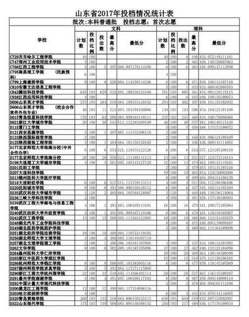 重磅 2017山东高考投档线公布