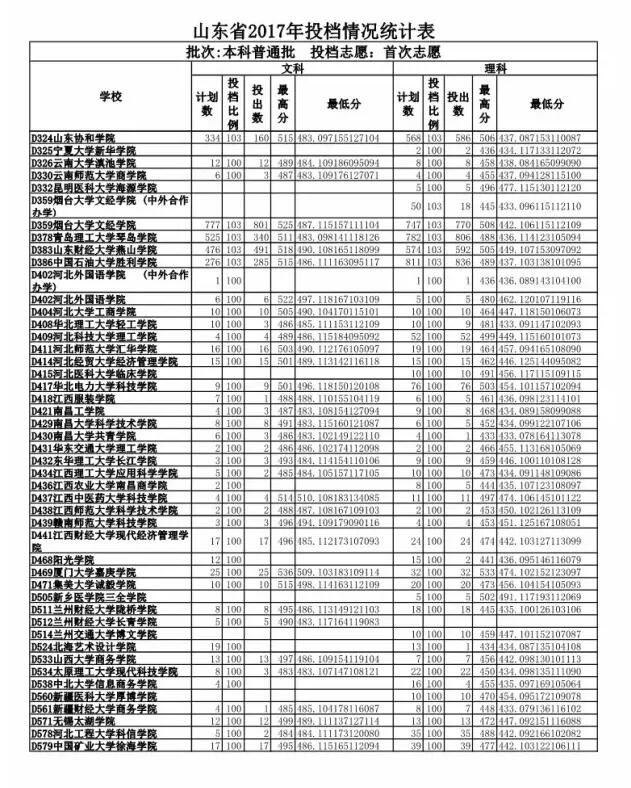 山东高考投档表出炉 快看你能投到哪所高校