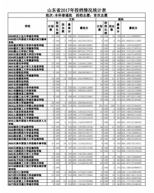 重磅 2017山东高考投档线公布