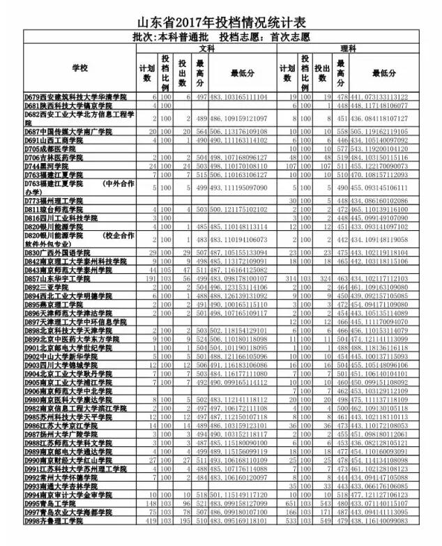 山东高考投档表出炉 快看你能投到哪所高校