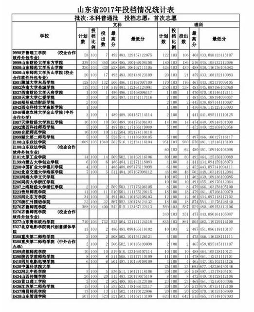 重磅 2017山东高考投档线公布