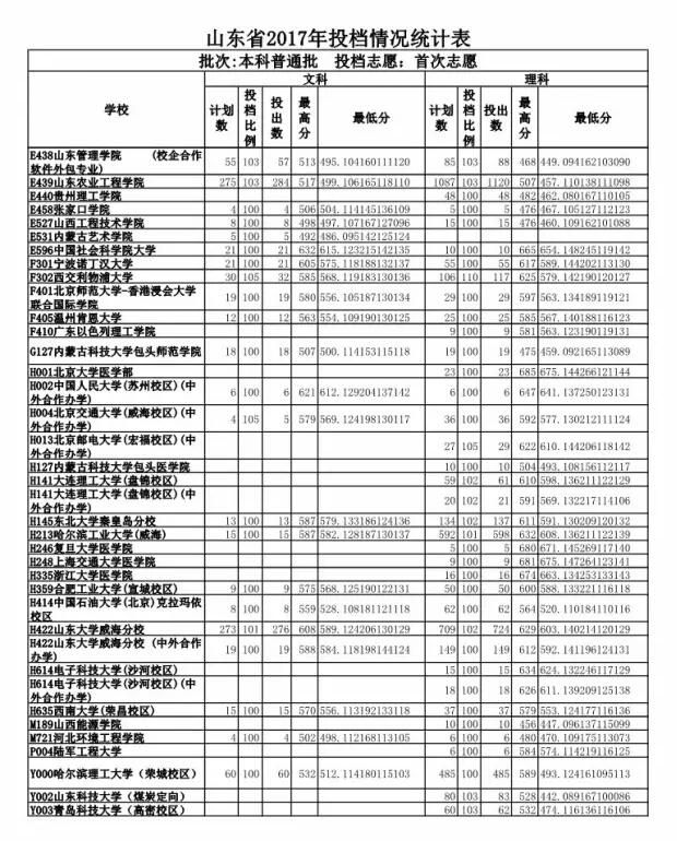 山东高考投档表出炉 快看你能投到哪所高校