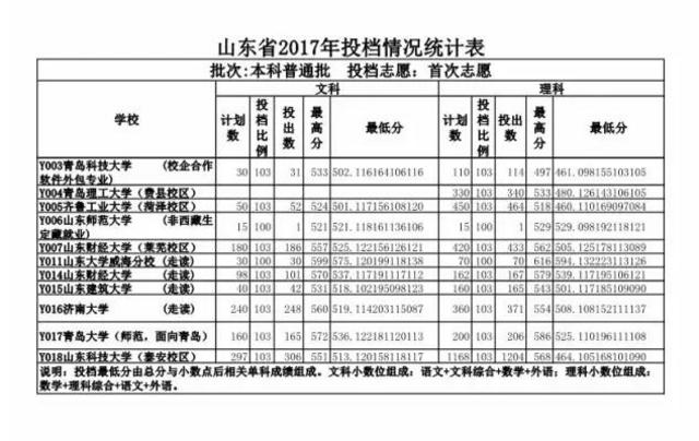重磅 2017山东高考投档线公布
