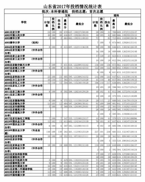 山东高考投档表出炉 快看你能投到哪所高校