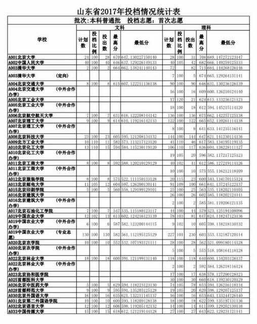 重磅 2017山东高考投档线公布