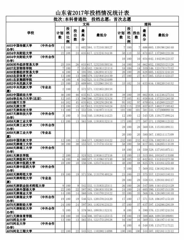 山东高考投档表出炉 快看你能投到哪所高校