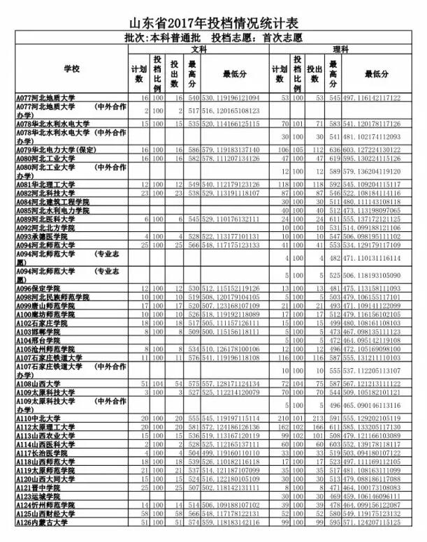 山东高考投档表出炉 快看你能投到哪所高校