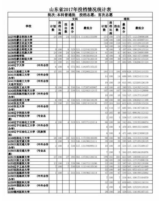重磅 2017山东高考投档线公布