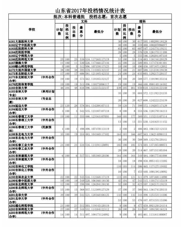 山东高考投档表出炉 快看你能投到哪所高校