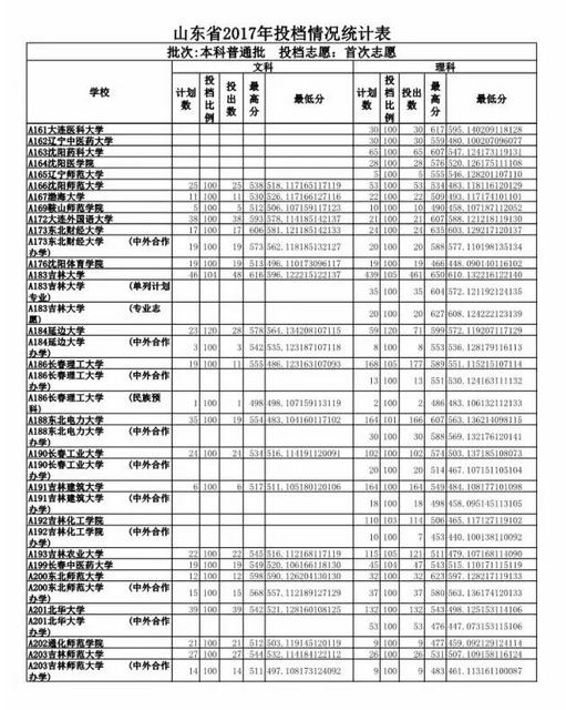 重磅 2017山东高考投档线公布