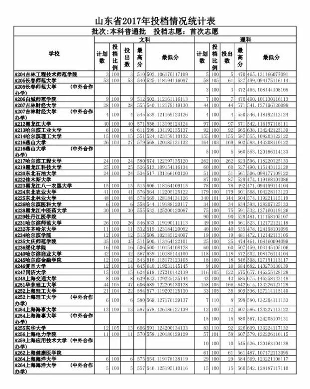 重磅 2017山东高考投档线公布