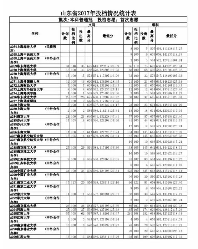 重磅 2017山东高考投档线公布