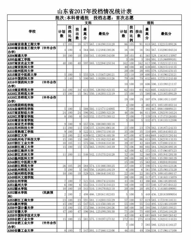 重磅 2017山东高考投档线公布