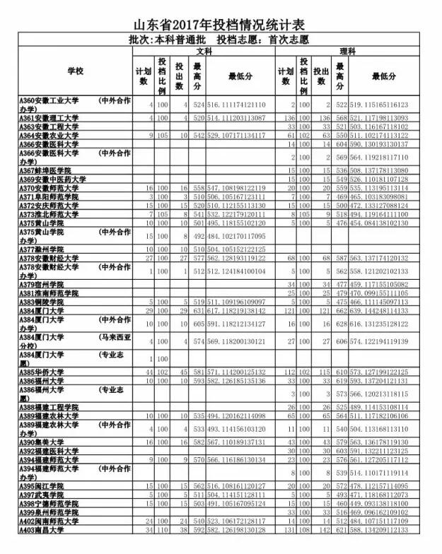 重磅 2017山东高考投档线公布