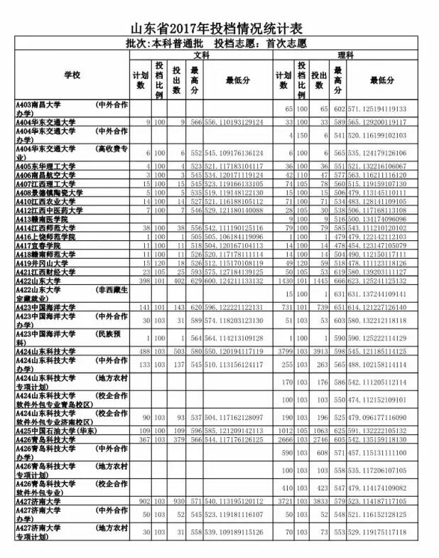 重磅 2017山东高考投档线公布