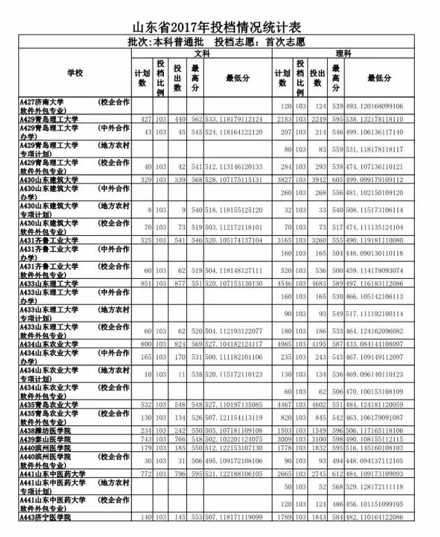 重磅 2017山东高考投档线公布