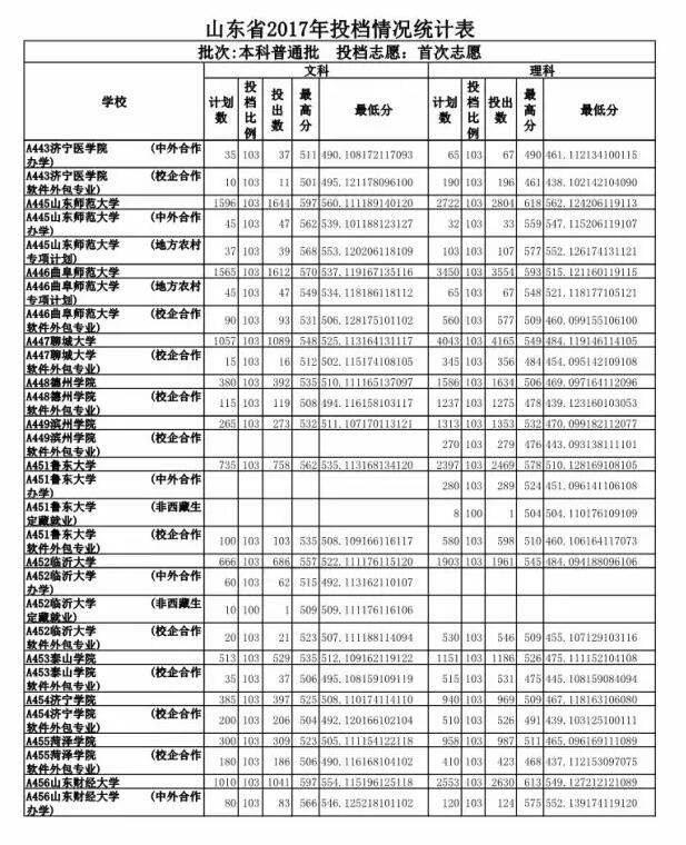 重磅 2017山东高考投档线公布