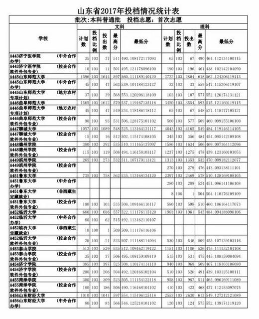 重磅 2017山东高考投档线公布