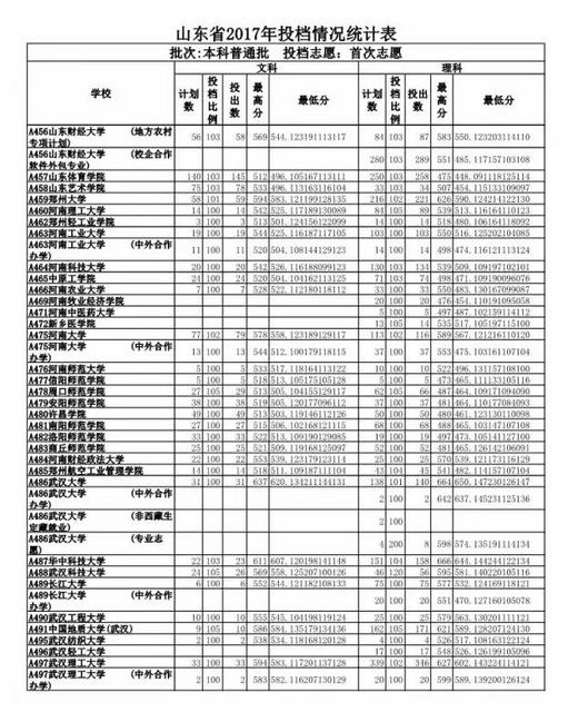 重磅 2017山东高考投档线公布