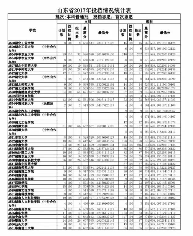 重磅 2017山东高考投档线公布