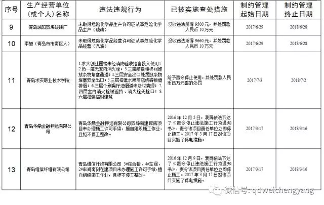 城阳第二季度安全生产违法违规信息公布(名单)