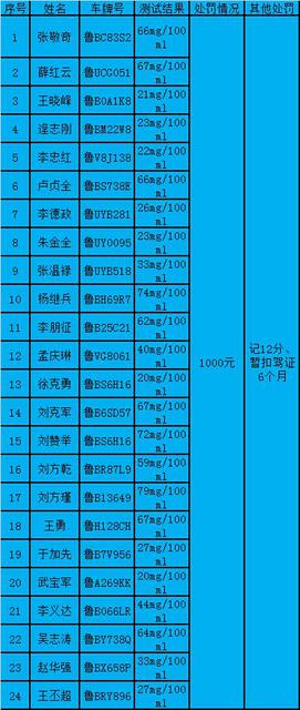 【畅安青岛】严查不停 交警再曝光24名酒司机