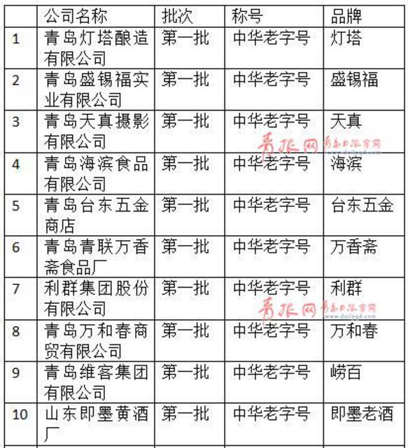 青岛正宗的“老字号”就这29家!附最全名单 青岛正宗的“老字号”就这29家!附最全名单