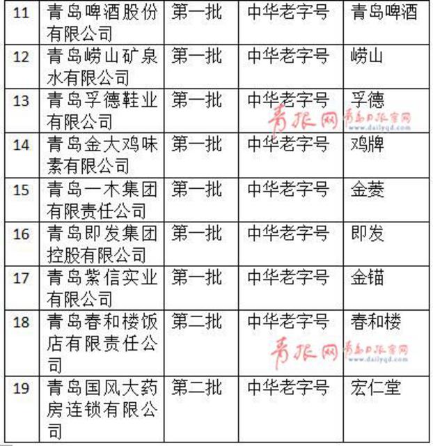 青岛正宗的“老字号”就这29家!附最全名单 青岛正宗的“老字号”就这29家!附最全名单