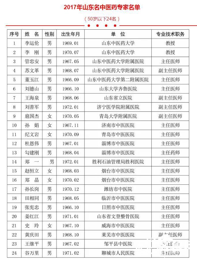 2017年山东名中医名单公布 快来看他们都在哪坐诊