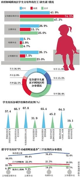 农村学龄留守儿童数量约千万 三成无父母照料