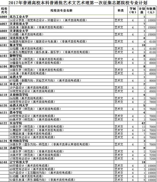 最全名单 山东普本第一次征集志愿计划