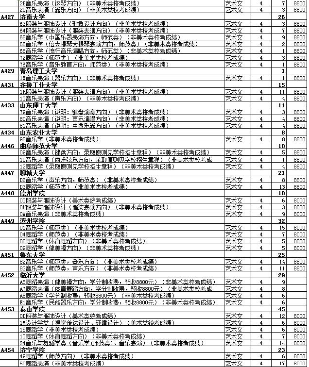 最全名单 山东普本第一次征集志愿计划