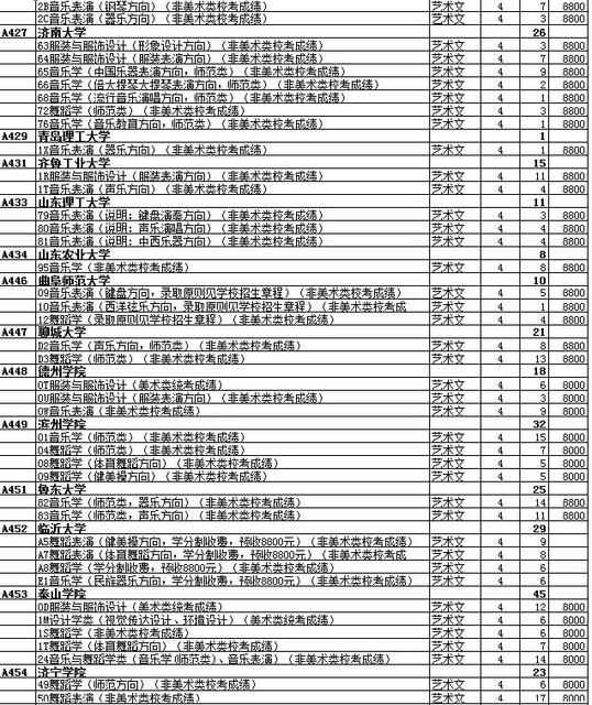 最全名单 山东普本第一次征集志愿计划