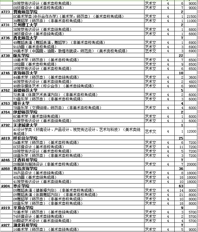 最全名单 山东普本第一次征集志愿计划