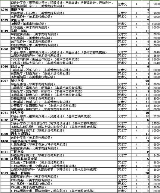 最全名单 山东普本第一次征集志愿计划