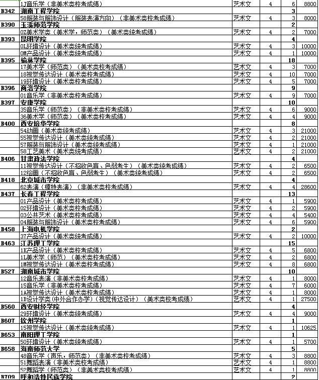 最全名单 山东普本第一次征集志愿计划