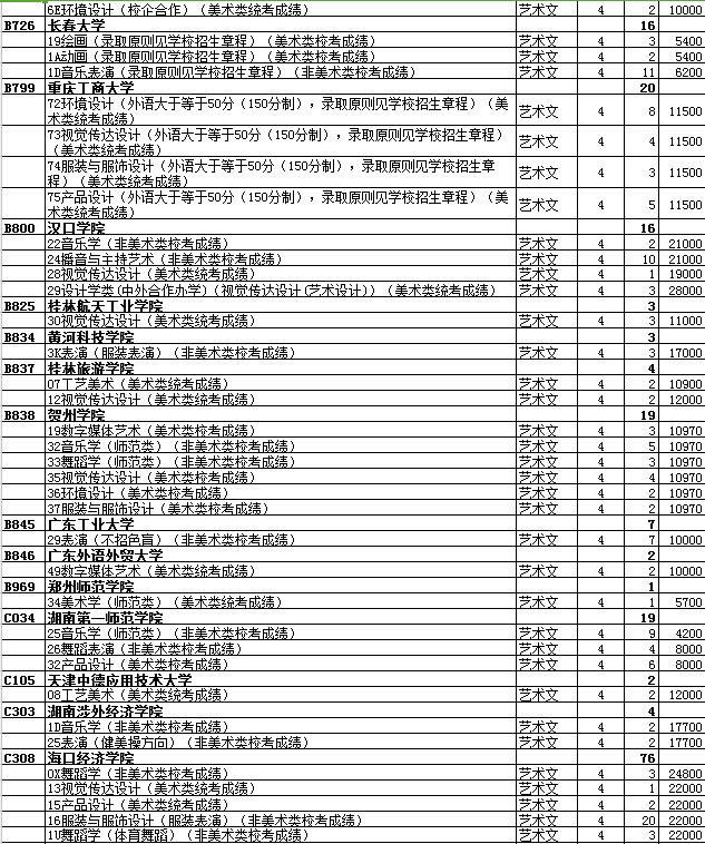 最全名单 山东普本第一次征集志愿计划