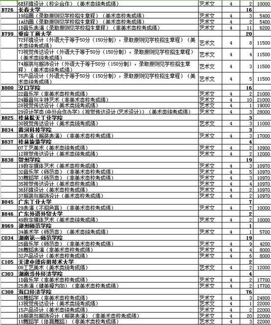 最全名单 山东普本第一次征集志愿计划