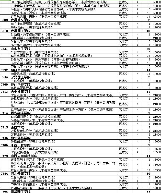 最全名单 山东普本第一次征集志愿计划