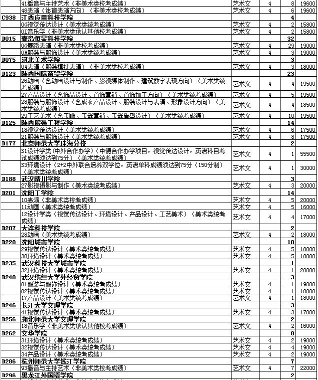 最全名单 山东普本第一次征集志愿计划