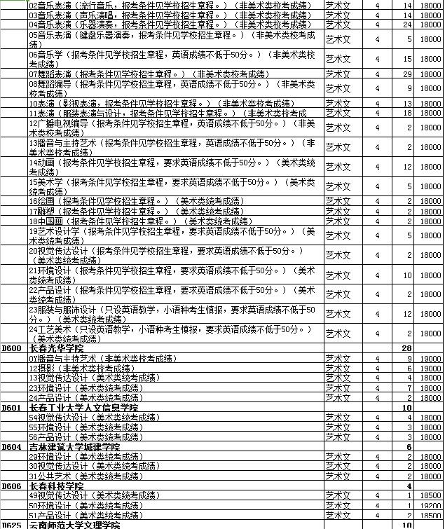 最全名单 山东普本第一次征集志愿计划