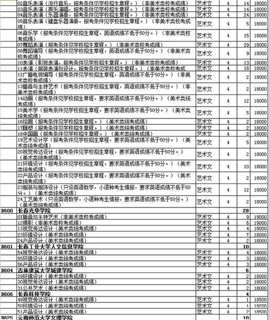 最全名单 山东普本第一次征集志愿计划