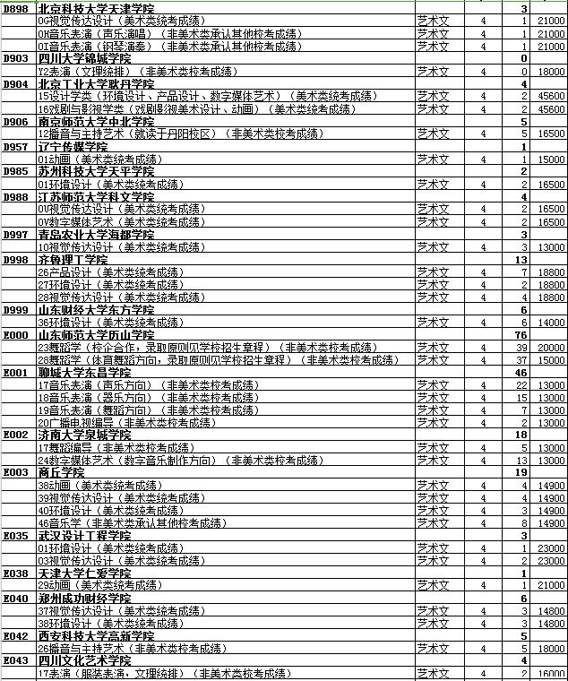 最全名单 山东普本第一次征集志愿计划