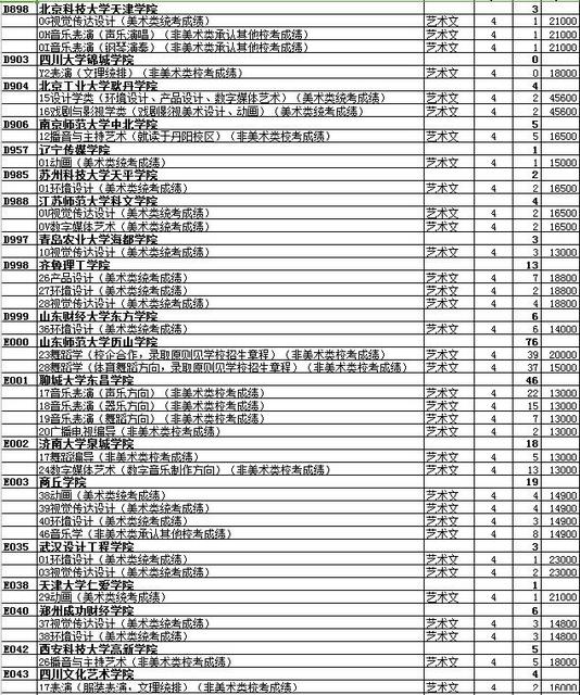 最全名单 山东普本第一次征集志愿计划