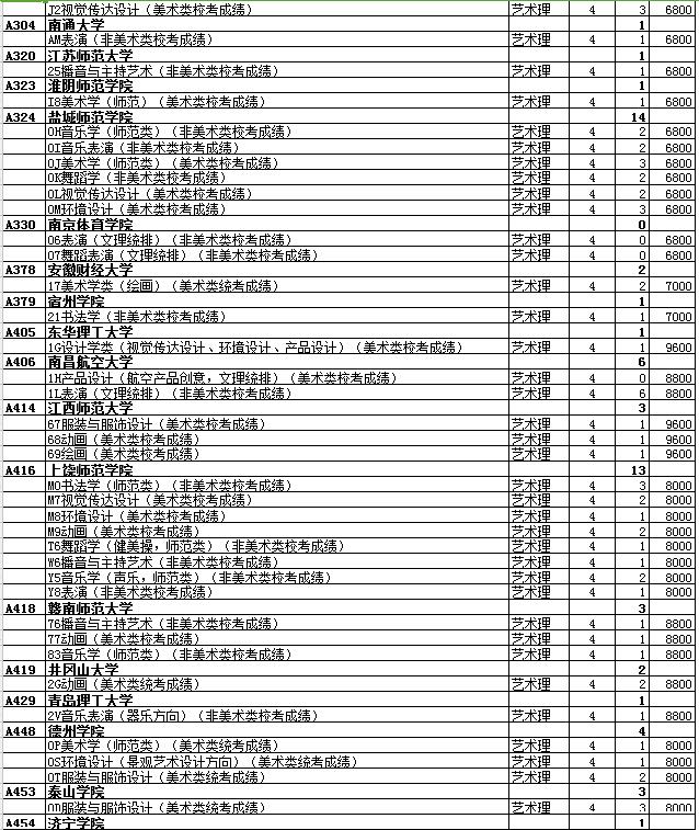 最全名单 山东普本第一次征集志愿计划