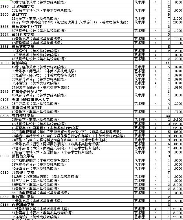 最全名单 山东普本第一次征集志愿计划