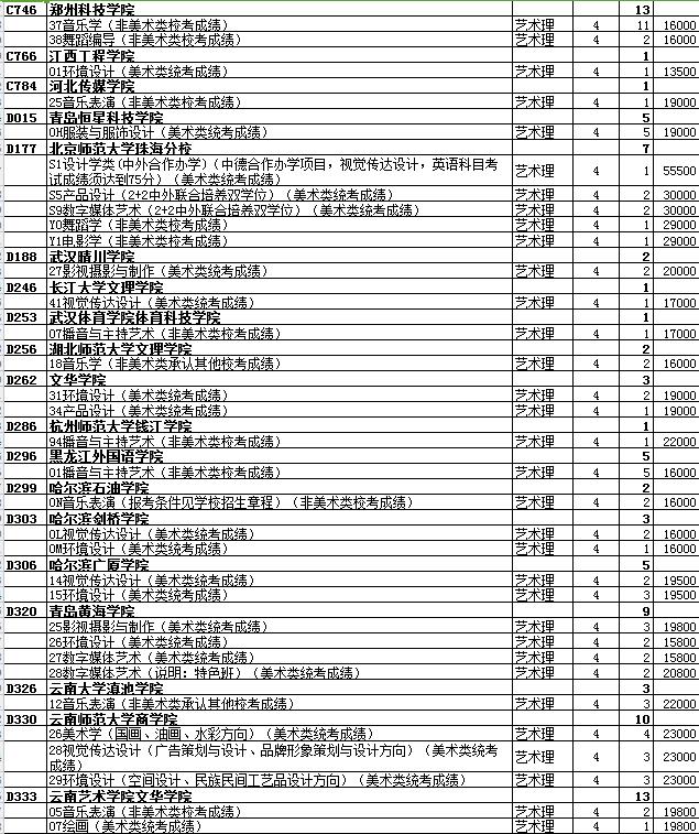 最全名单 山东普本第一次征集志愿计划