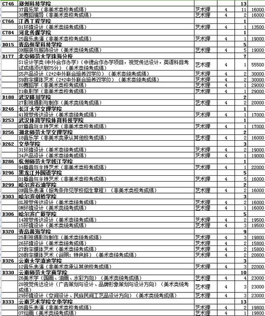 最全名单 山东普本第一次征集志愿计划